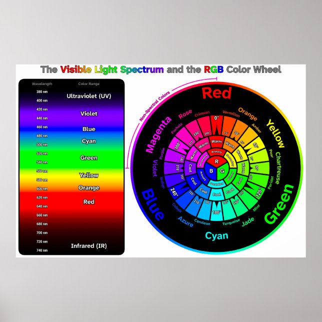 Sichtbares Lichtspektrum und RGB-Farbkreis Poster (Vorne)