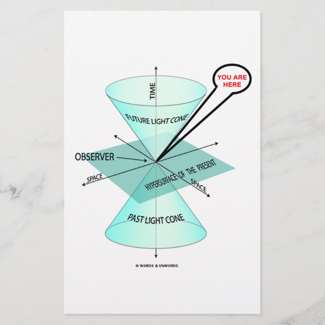 Sie sind hier Light Cone Space Time (Physik) (Vorderseite)