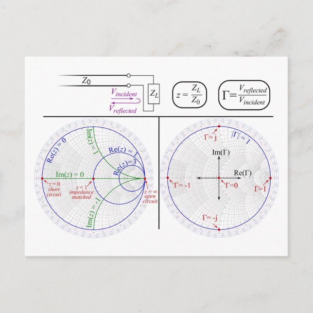 Smith-Diagramm-Erklärungs-Technikdiagramm  Postkarte (Vorderseite)