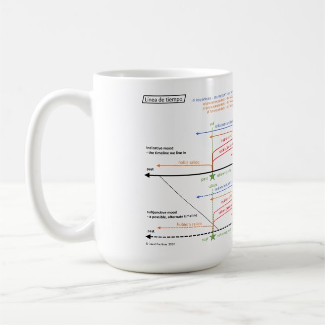 Spanisch Verb Tenses Timeline Coffee Tasse (Links)