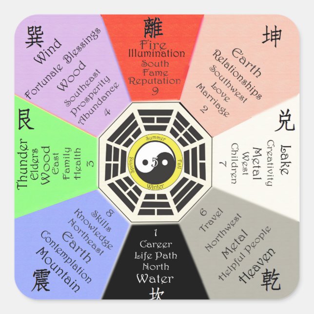 Sticker Carré Feng Shui Bagua (Devant)