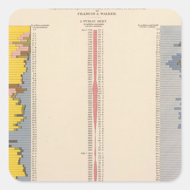 Sticker Carré Tableau fiscal, statistique US Lithographe (Devant)