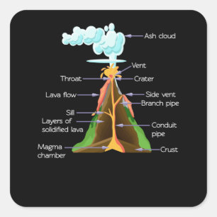 Sticker Carré Volcano Composants Géologie Garçons Filles Volcano