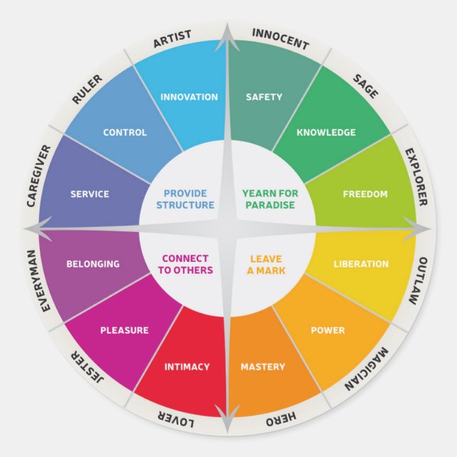 Sticker Rond 12 Personnalités Diagramme Roue Couleurs arc-en-ci (Devant)