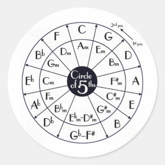 Sticker Rond Cercle Des Quinze