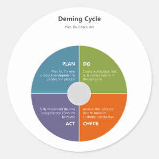 Sticker Rond Cycle de demande - PDCA