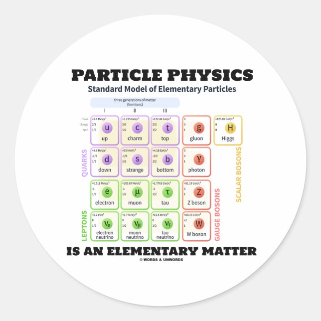 Sticker Rond La physique de particules est un modèle (Devant)