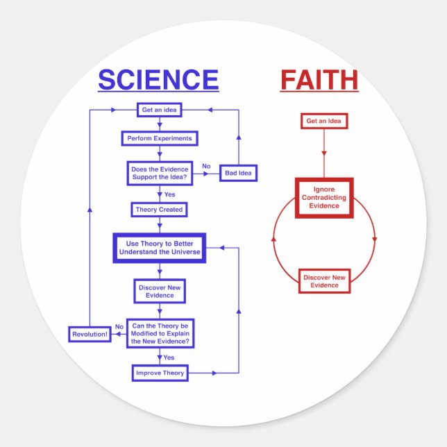Sticker Rond La science contre la foi (Devant)