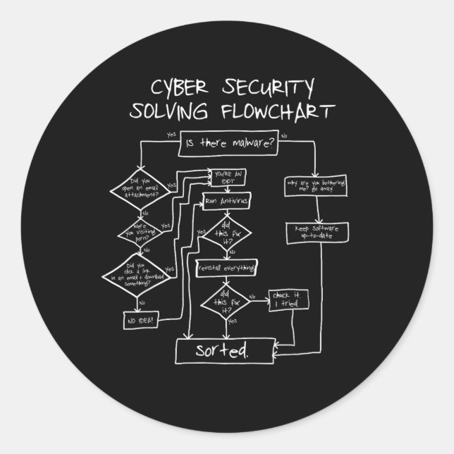Sticker Rond Organigramme de résolution de cybersécurité (Devant)