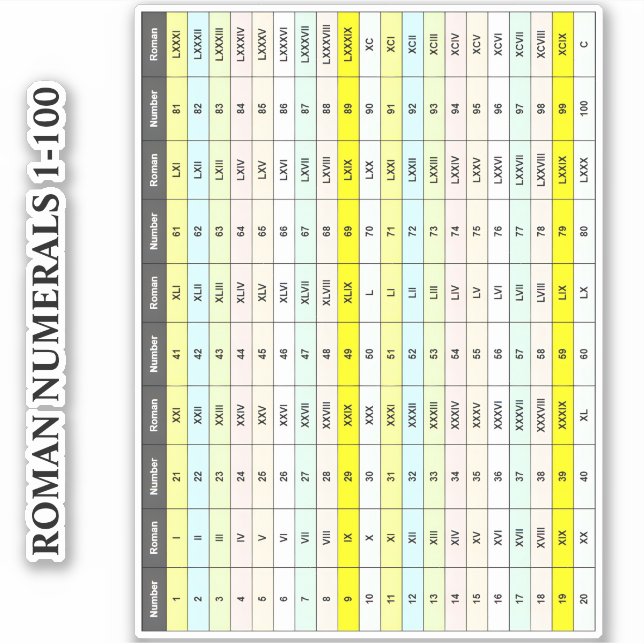 Sticker Tableau Éducatif de 1 à 100 | Chiffres Romains en  (Devant)