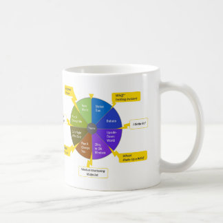 StoryJoules-Modell & Farbkreis, Rechtshänder Kaffeetasse