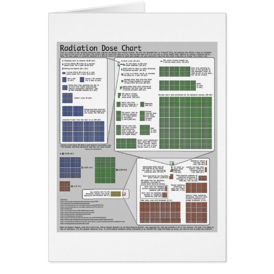 Strahlungs-Dosis-Diagramm (durch Randall Munroe) Karte