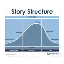 Structure de l'histoire Poster en salle de classe