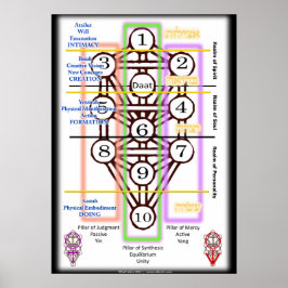 Struktur des Lebensdiagramms | Alle Größen Poster