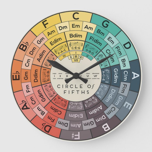Stylisierte Musiktheorie - Kreis der Fünften ⏰️ Große Wanduhr (Vorderseite)