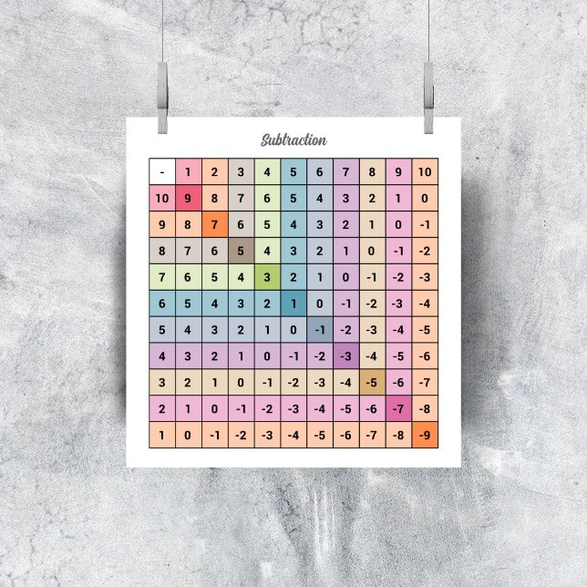 Subtraktionsdiagrammplakat Poster (Subtraction Chart Poster)