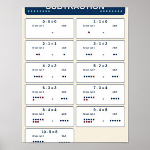 Subtraktionsfakten innerhalb von 10 Klassenzimmer- Poster