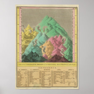 Tabelle der vergleichbaren Höhen Poster