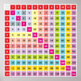 Tabelle Multiplikationstabelle Poster