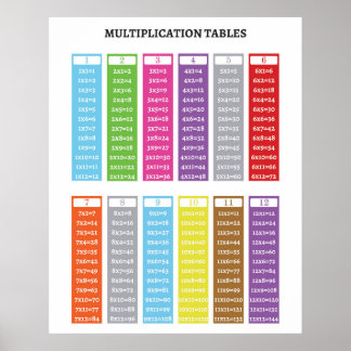 Tableaux de multiplication affiche éducative