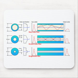 Tapis De Souris Diagramme graphique Types de fibre optique multimo