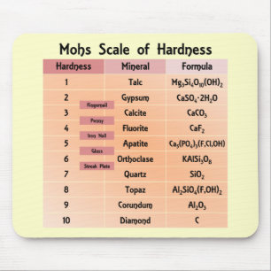 Tapis De Souris L'échelle de dureté de Mohs