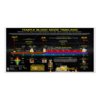 Temple Blood Moon Timelines