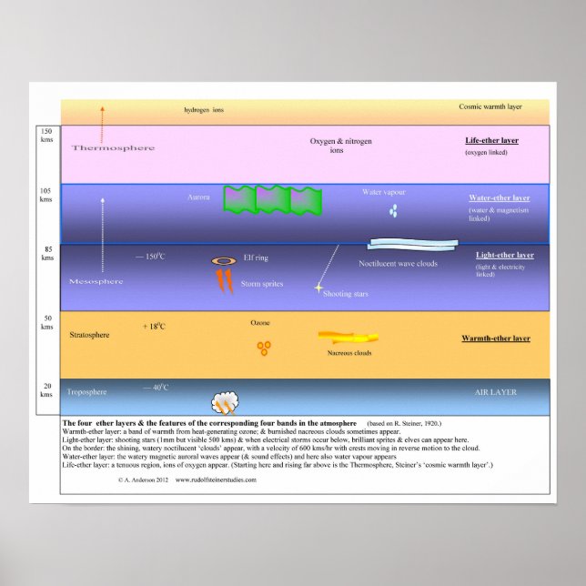 The ether layers in the upper atmosphere poster (Vorne)