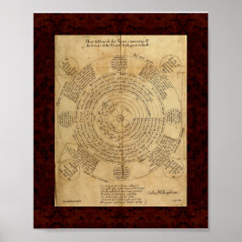 Theatrum Chemicum: Alchemy Illustration 1652 Poster
