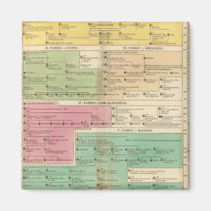 Timeline Empire of Constantipeople Royal Families Magnet