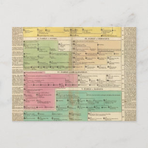 Timeline Empire of Constantipeople Royal Families Postkarte