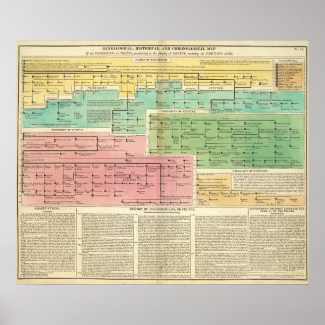Timeline Gomerians oder Celtes Poster (Vorne)