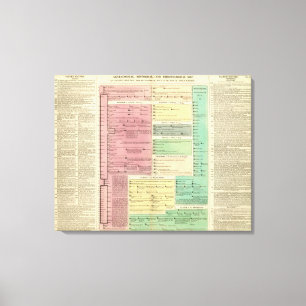 Toile Chronologie de l'histoire biblique sacrée