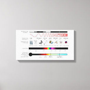 Toile Propriétés du spectre électromagnétique du diagram