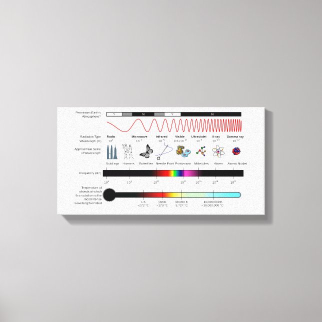 Toile Propriétés du spectre électromagnétique du diagram (Recto)