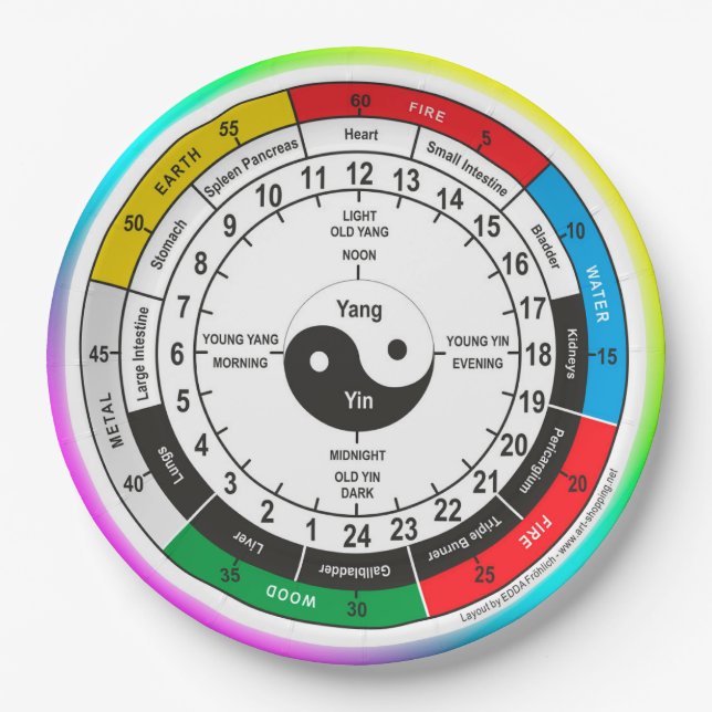 Traditionelle chinesische Medizin Body Clock Class Pappteller (Vorderseite)