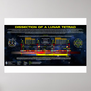 Trennung eines Lunar-Tetrads Poster