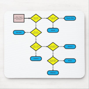 Tropisches Bestimmungsort-Flussdiagramm Mousepad