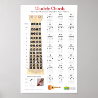 Ukulele Chords Finger Chart und Fretboard Poster