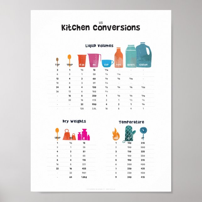 Umrechnungstabelle für Küchen Poster (Vorne)
