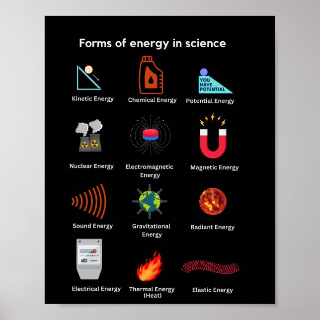 Unterschiedliche Energieformen in der Wissenschaft Poster (Vorne)