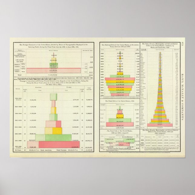 US Foreign Commerce; National, State & Local Debt Poster (Vorne)
