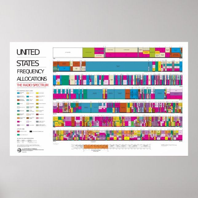 US-Radiofrequenzzuordnungsdiagramm Poster (Vorne)