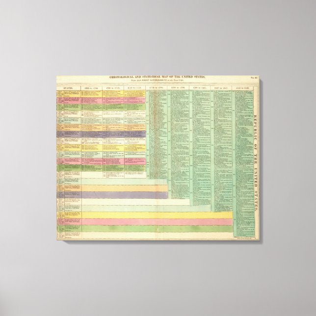 USA Timeline Leinwanddruck (Vorderseite)