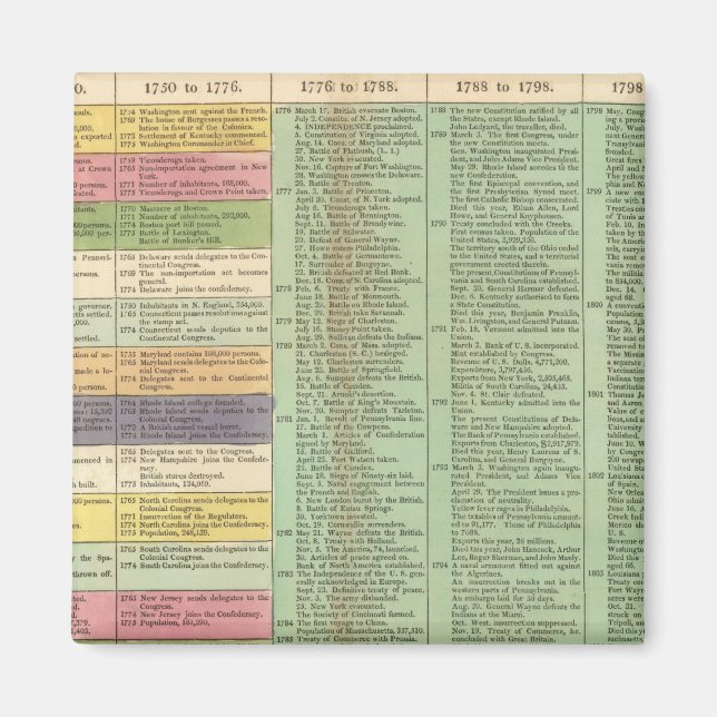 USA Timeline Magnet (Vorne)