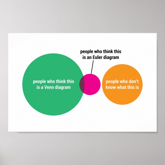 Venn-/Euler-Diagramm-Poster Poster (Vorne)