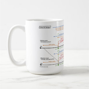Verbe espagnol Tenses Timeline Coffee Mug