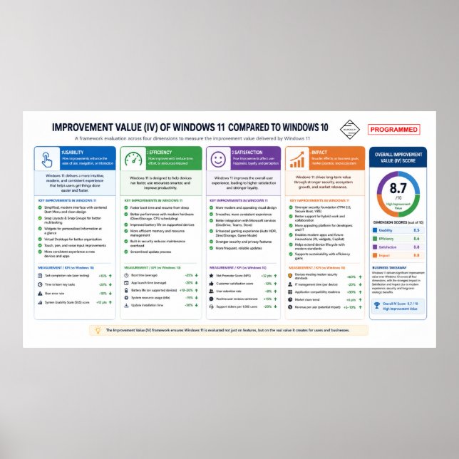 Verbesserungswert (Windows OS) 11 Poster (Vorne)