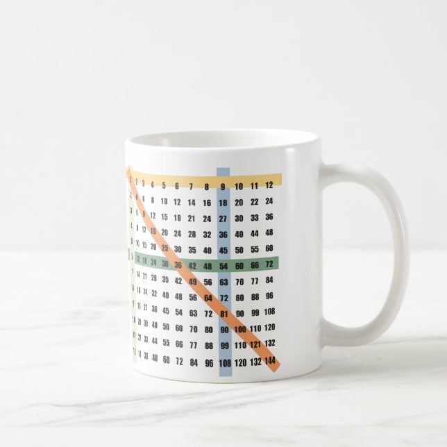 Vermehrung/Zeit-Tabelle Kaffeetasse (Rechts)