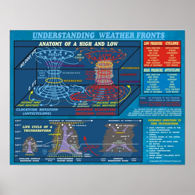 VERSTEHEN VON WETTERFRONTEN POSTER (Vorne)